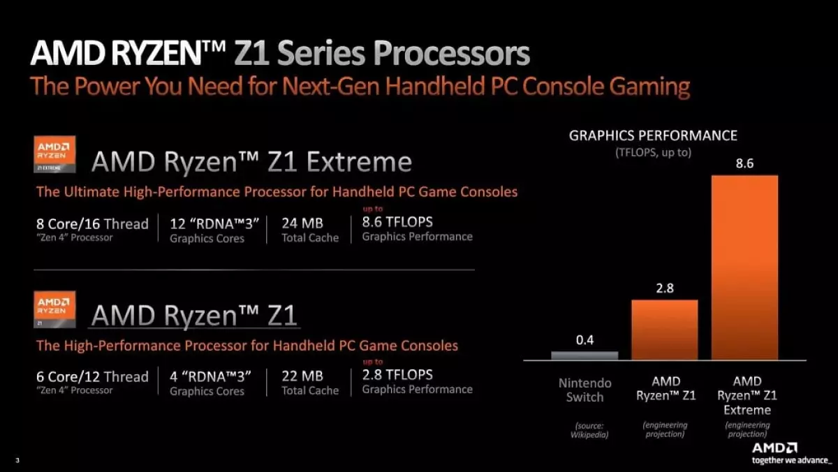 AMD Ryzen Z1 Extreme và Ryzen Z1