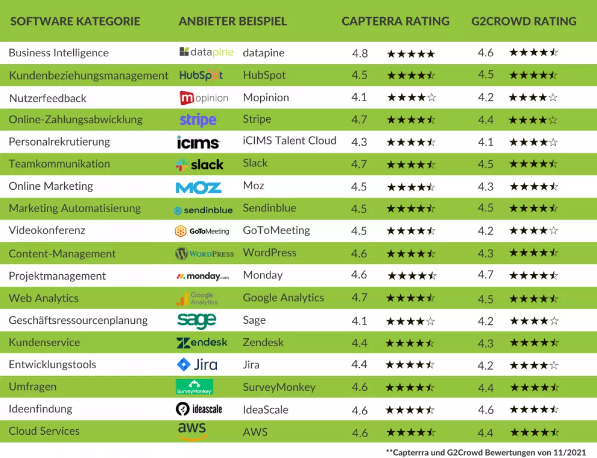 Top 18 Unternehmenssoftware Kategorien, Anbieter-Beispiele und Bewertungen (2022)