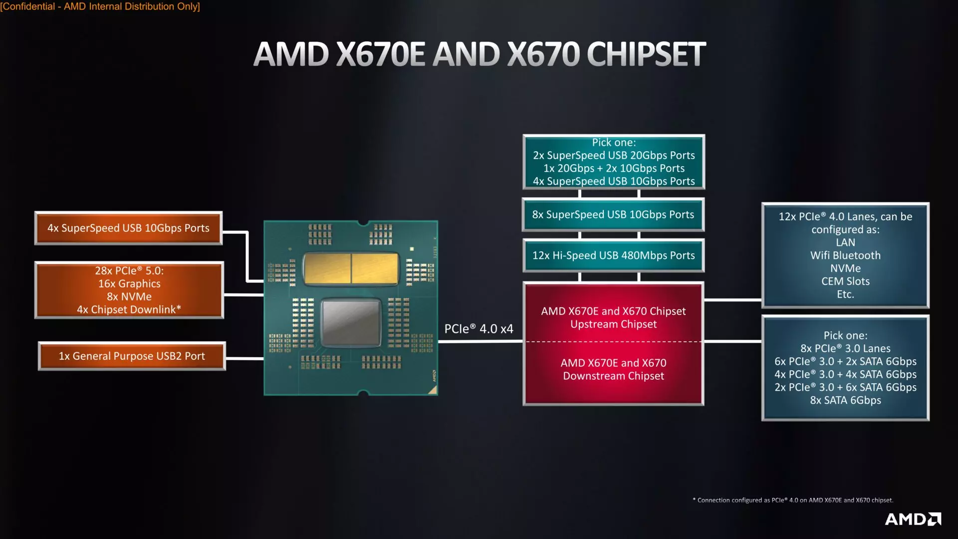 Blockdiagramm zum AMD B650(E)-Chipsatz