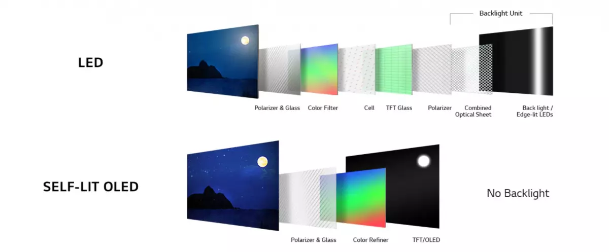 LED vs OLED technology